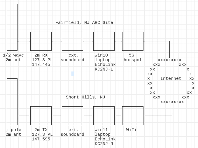 Field Day – NE2S remote input